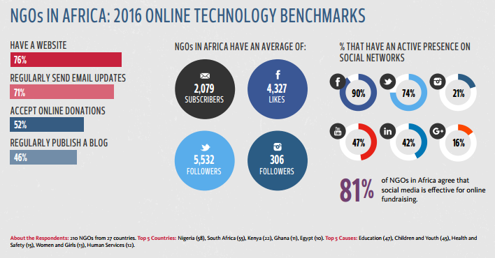 Un exemple de l'informe sobre com utilitzen les noves tecnologies al continent africà